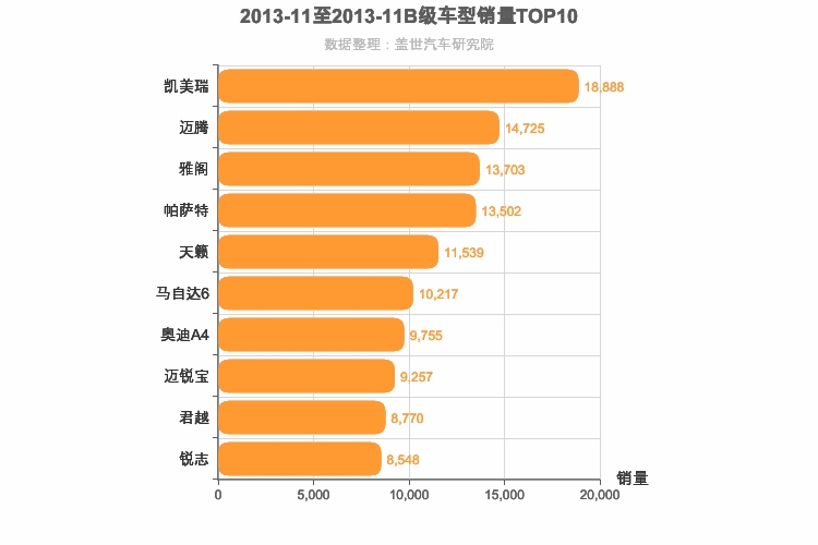 2013年11月B级轿车销量排行榜