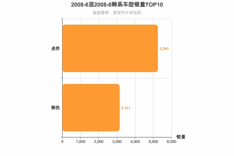 2008年6月韩系SUV销量排行榜