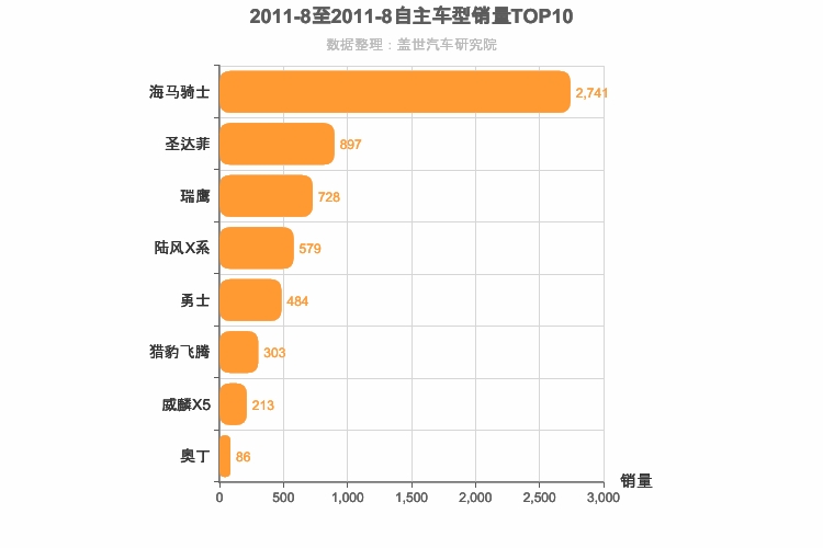 2011年8月自主紧凑型SUV销量排行榜