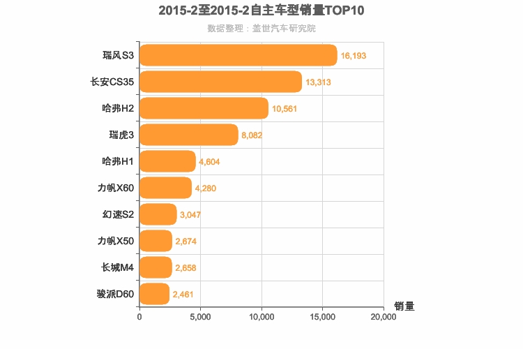 2015年2月自主小型SUV销量排行榜
