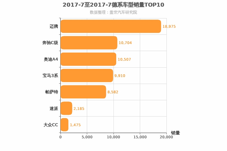 2017年7月德系B级轿车销量排行榜