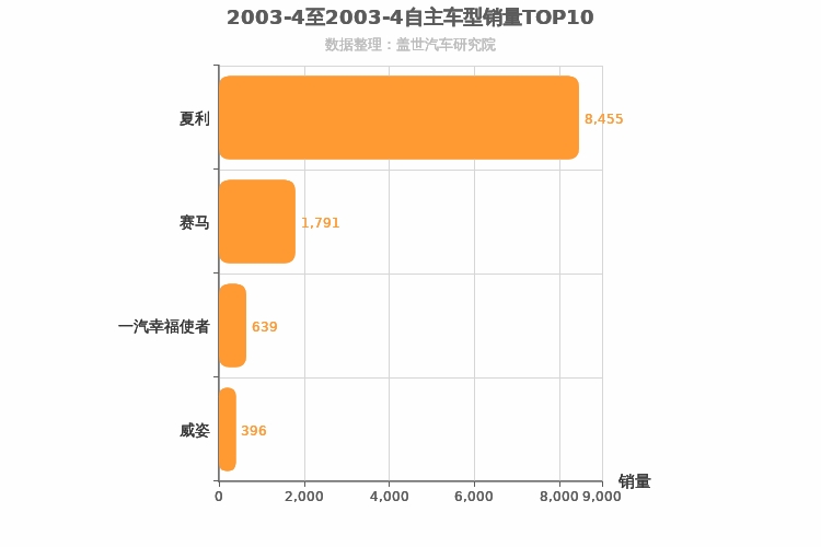 2003年4月自主A0级轿车销量排行榜