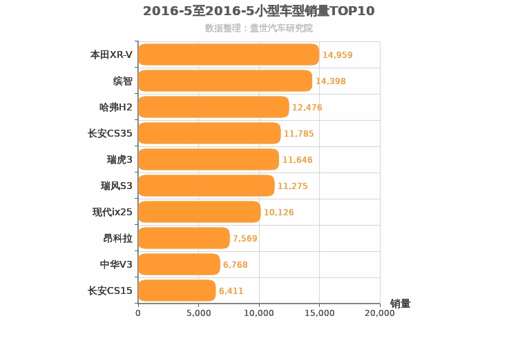 2016年5月小型SUV销量排行榜