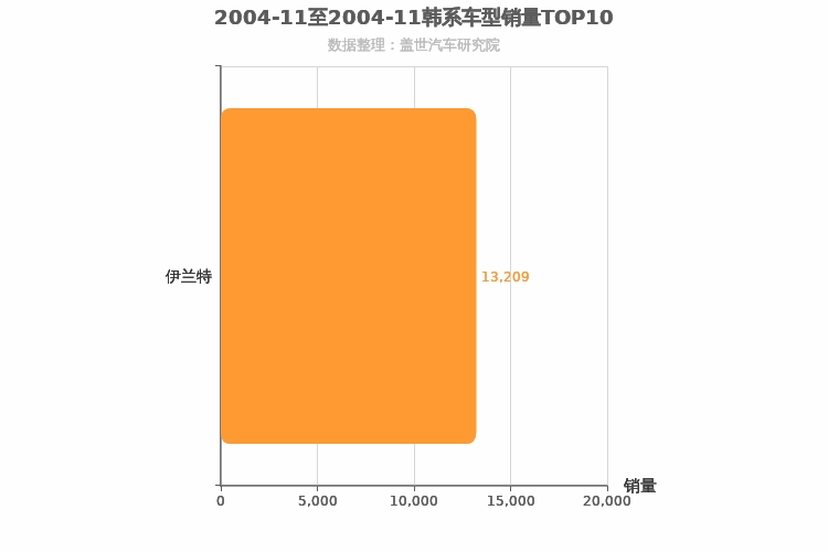 2004年11月韩系A级轿车销量排行榜