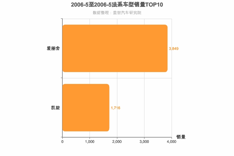 2006年5月法系A级轿车销量排行榜