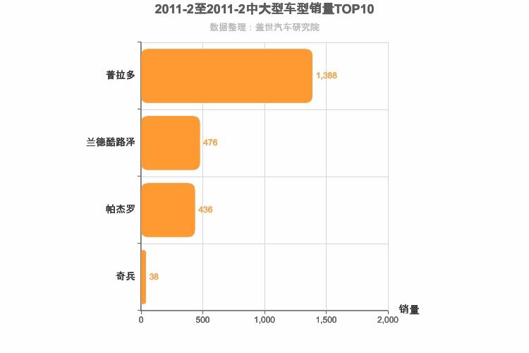 2011年2月中大型SUV销量排行榜