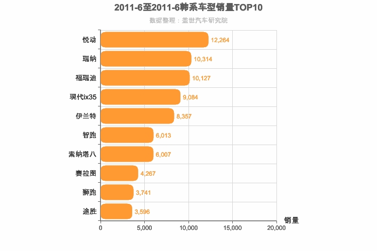 2011年6月韩系车型销量排行榜