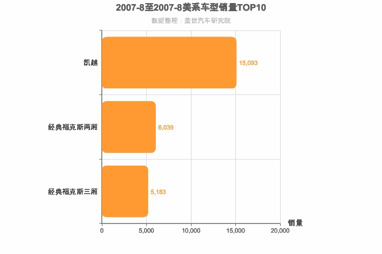 2007年8月美系A级轿车销量排行榜