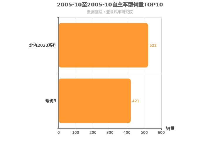 2005年10月自主小型SUV销量排行榜