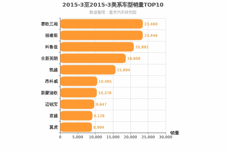 2015年3月美系车型销量排行榜