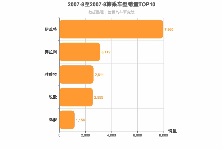 2007年8月韩系轿车销量排行榜