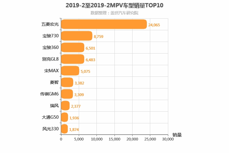 2019年2月MPV销量排行榜