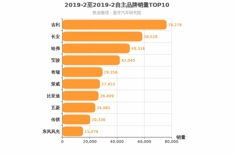 2019年2月自主汽车品牌销量排行榜