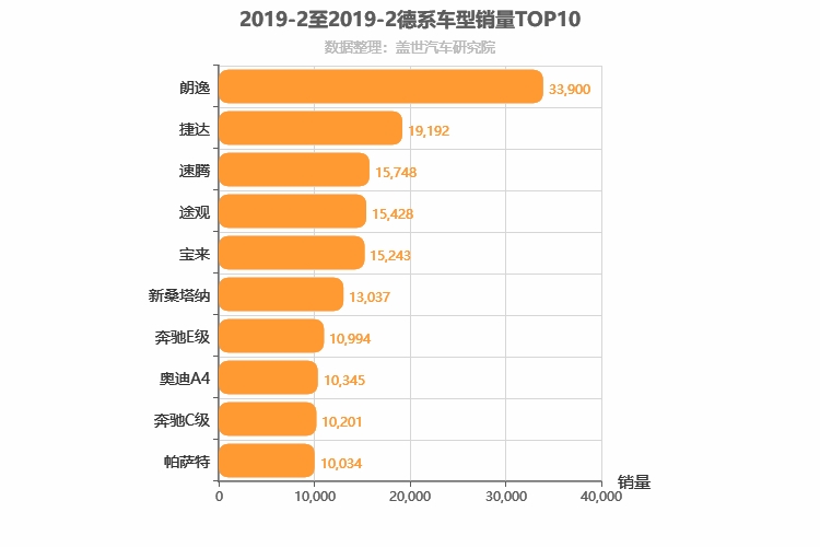 2019年2月德系车型销量排行榜