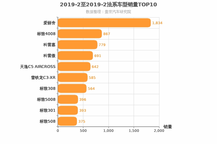 2019年2月法系车型销量排行榜