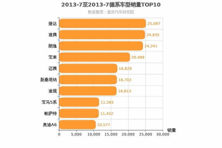 2013年7月德系车型销量排行榜