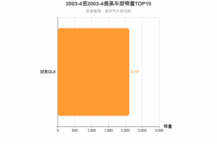 2003年4月美系车型销量排行榜