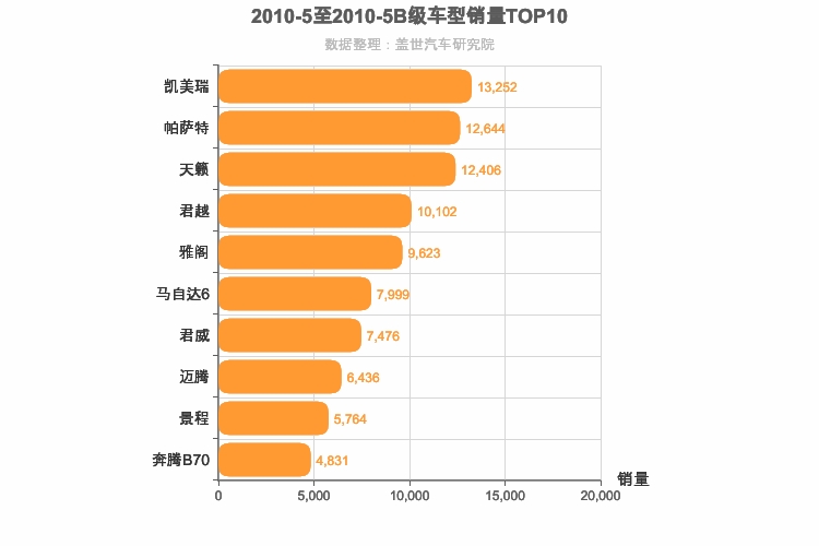 2010年5月B级轿车销量排行榜