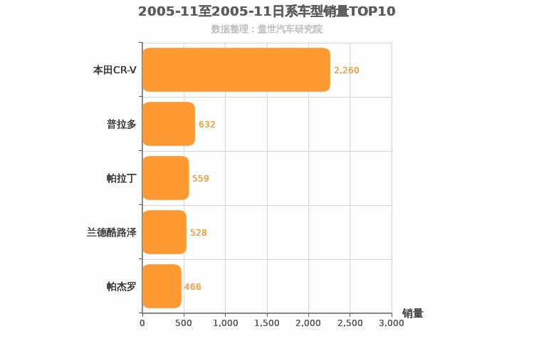 2005年11月日系SUV销量排行榜