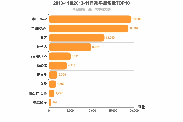 2013年11月日系SUV销量排行榜
