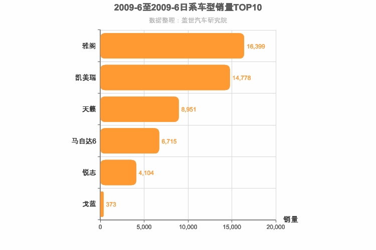 2009年6月日系B级轿车销量排行榜