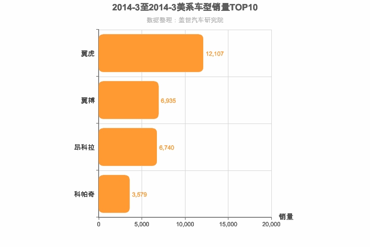 2014年3月美系SUV销量排行榜