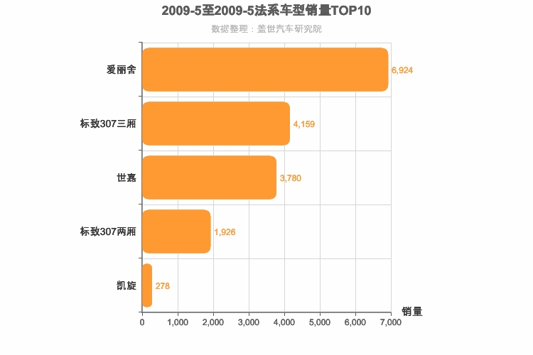 2009年5月法系A级轿车销量排行榜