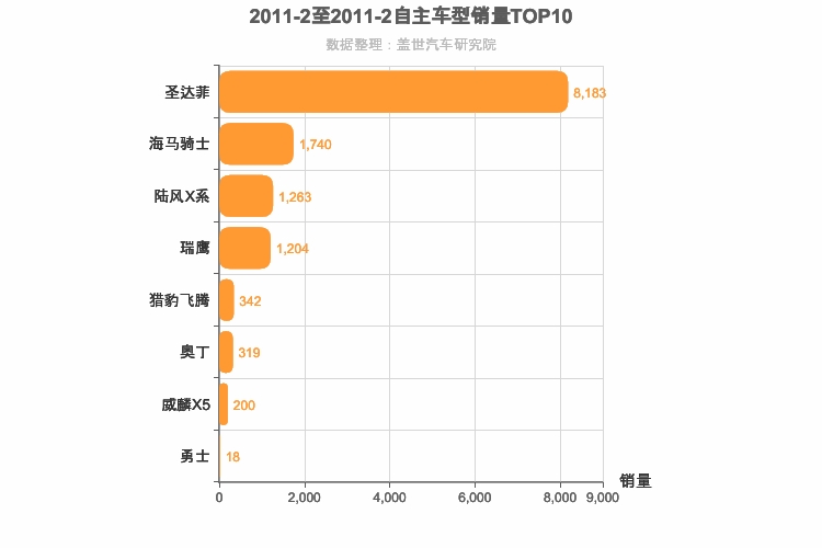2011年2月自主紧凑型SUV销量排行榜