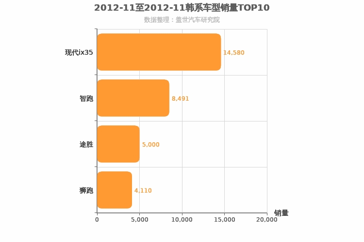 2012年11月韩系紧凑型SUV销量排行榜