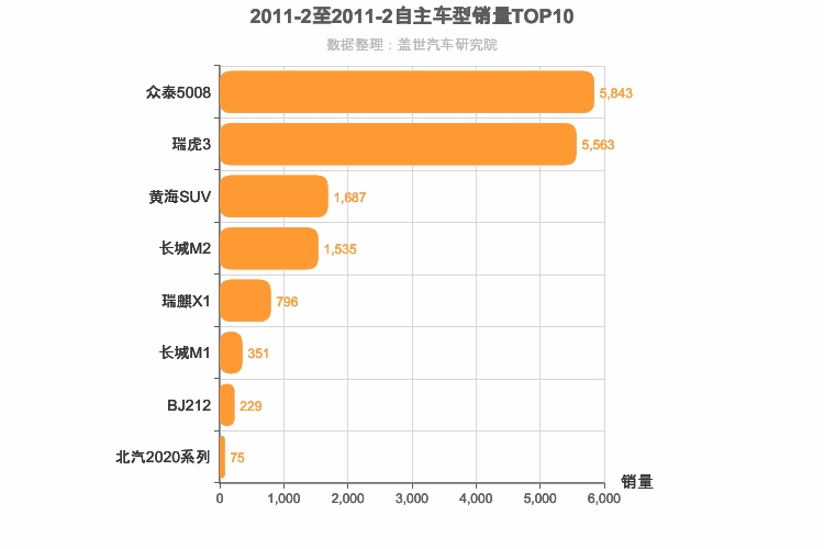 2011年2月自主小型SUV销量排行榜