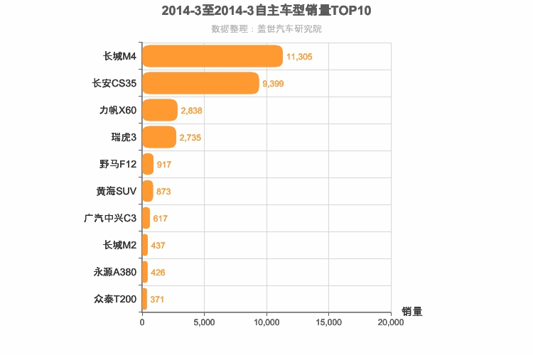 2014年3月自主小型SUV销量排行榜