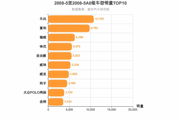 2008年5月A0级轿车销量排行榜