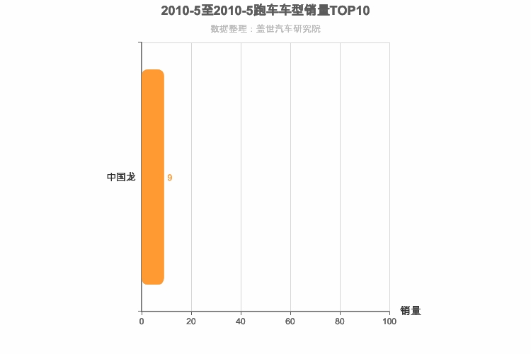2010年5月跑车轿车销量排行榜