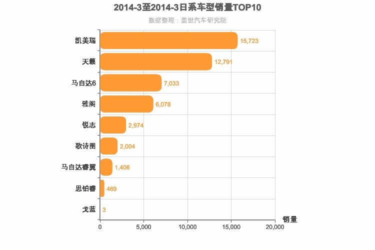 2014年3月日系B级轿车销量排行榜
