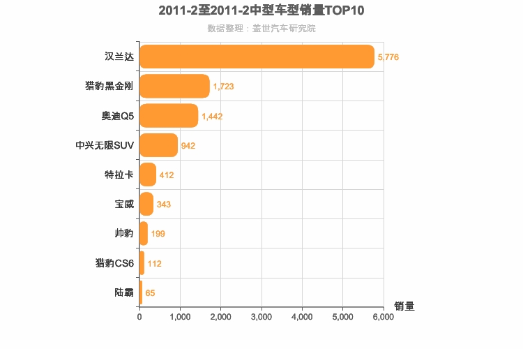 2011年2月中型SUV销量排行榜