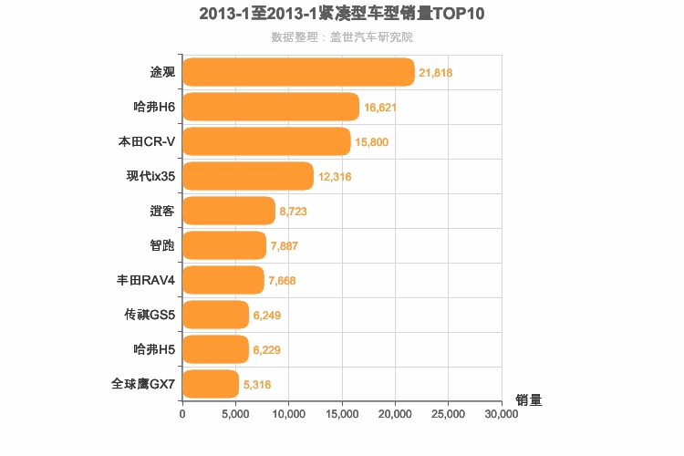 2013年1月紧凑型SUV销量排行榜