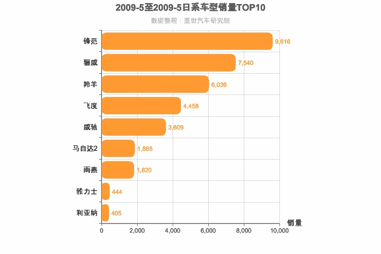 2009年5月日系A0级轿车销量排行榜