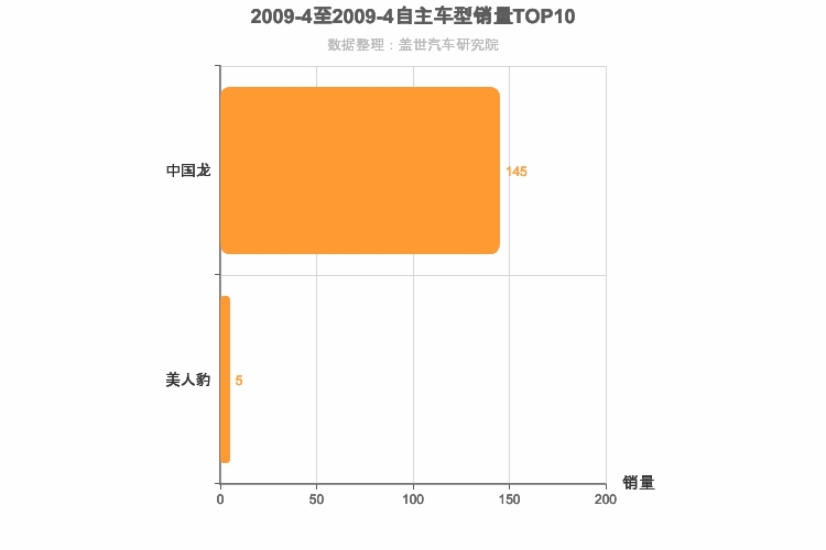 2009年4月自主跑车轿车销量排行榜
