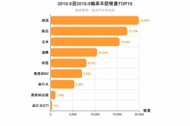 2010年5月德系A级轿车销量排行榜