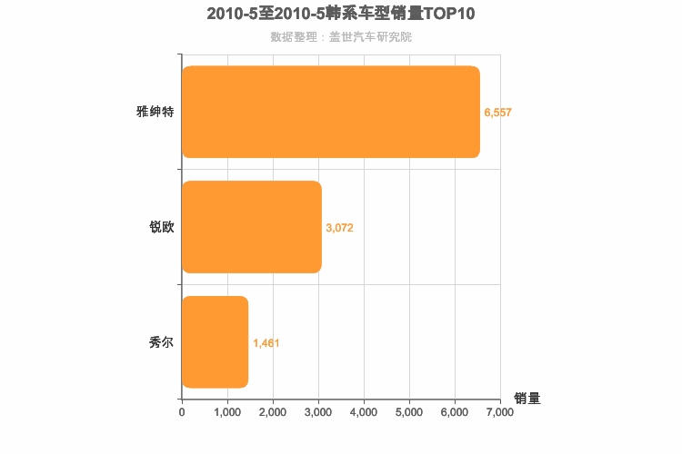 2010年5月韩系A0级轿车销量排行榜