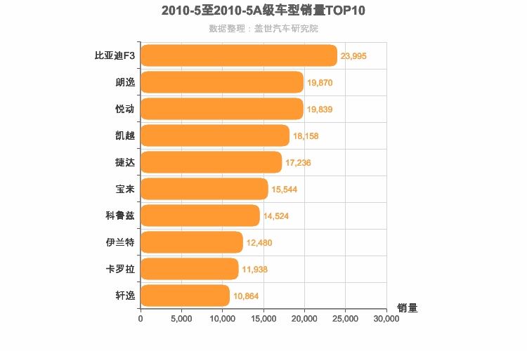 2010年5月A级轿车销量排行榜