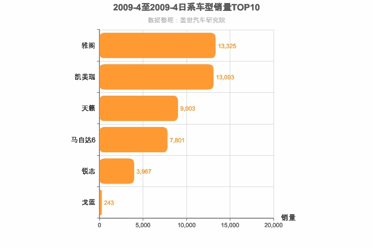 2009年4月日系B级轿车销量排行榜