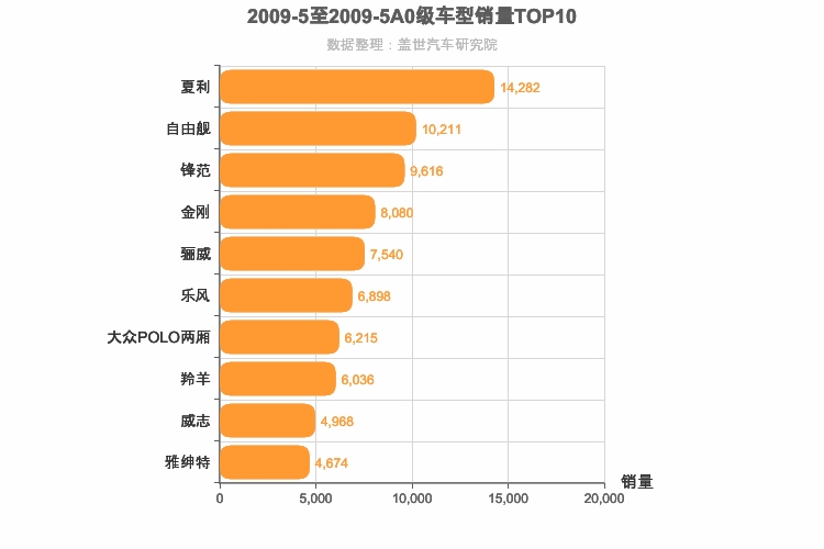 2009年5月A0级轿车销量排行榜