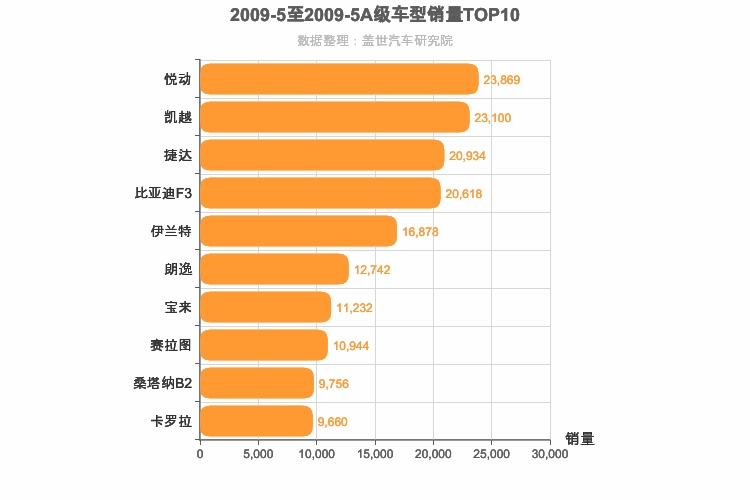 2009年5月A级轿车销量排行榜