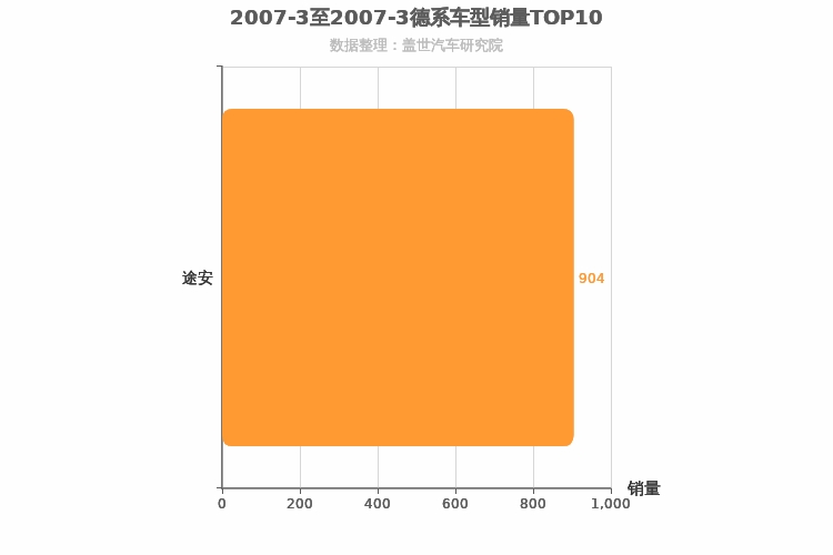 2007年3月德系MPV销量排行榜