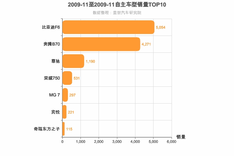 2009年11月自主B级轿车销量排行榜