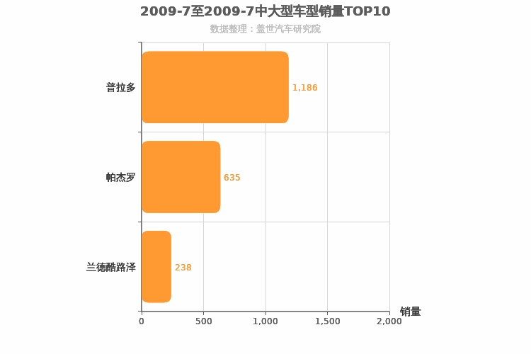 2009年7月中大型SUV销量排行榜