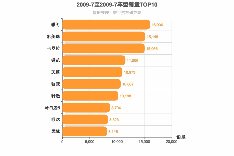 2009年7月日系轿车销量排行榜