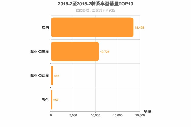 2015年2月韩系A0级轿车销量排行榜