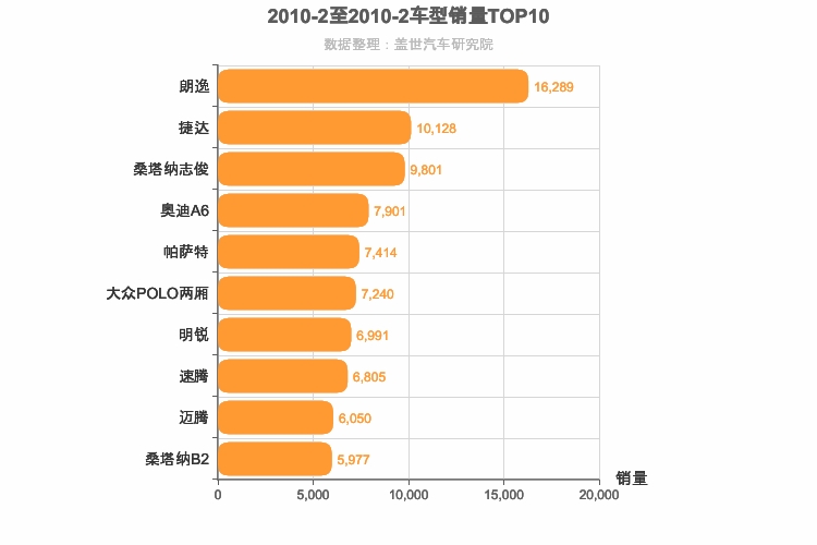 2010年2月德系车型销量排行榜